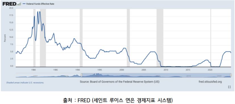 fred 사이트를 통해 확인한 미국 '금리' 데이터와 'tlt' 채권 etf의 가격 추이 및 관계.